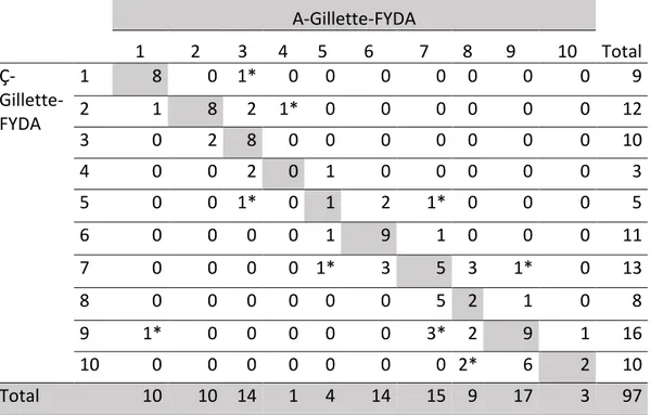 Tablo 4.14. Gillette Fonksiyonel Yürüme Değerlendirme Anketi Çocuk ve Aile uyumu.