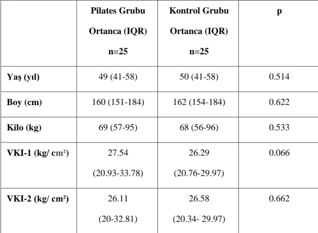 Tablo 4.1. Grupların demografik özellikleri  Pilates Grubu  Ortanca (IQR)  n=25  Kontrol Grubu Ortanca (IQR) n=25  p  Yaş (yıl)  49 (41-58)  50 (41-58)  0.514  Boy (cm)  160 (151-184)  162 (154-184)  0.622  Kilo (kg)  69 (57-95)  68 (56-96)  0.533  VKI-1 (