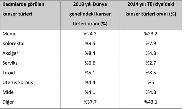 Tablo 2.1. Dünya Sağlık Örgütü 2018 yılı ve Türk Halk Sağlığı Kurumu 2014 yılı kanser  istatistikleri