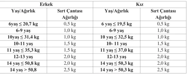Tablo 3.1. Çocuklar için Glittre GYA sırt ağırlıkları. 
