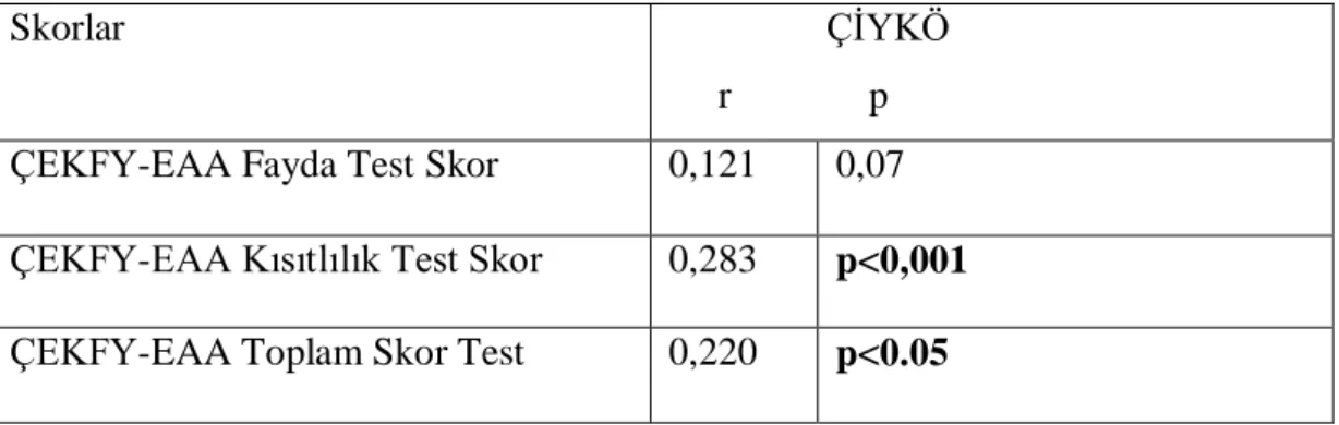 Tablo 4.4. ÇİYKÖ Skorları İle Çocukların Egzersiz Kısıtlılıkları ve Faydalarına 