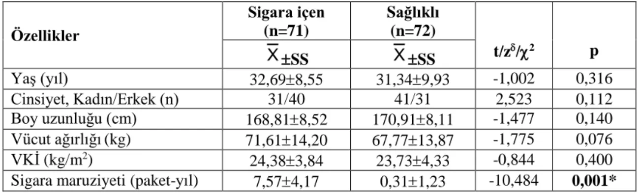 Tablo 4.1. Sigara İçen ve Sağlıklı Bireylerin Fiziksel Özelliklerinin Karşılaştırılması 