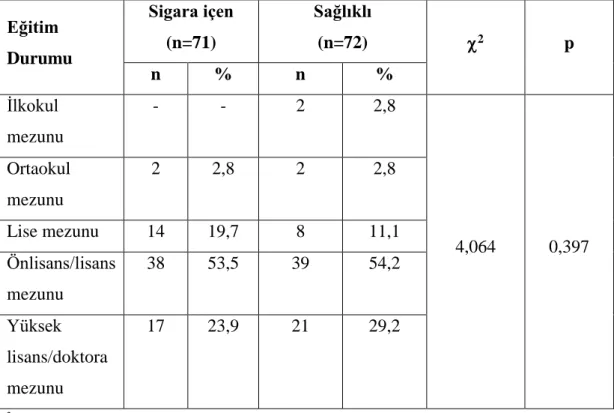 Tablo 4.4. Sigara İçen ve Sağlıklı Bireylerin Eğitim Durumlarının Karşılaştırılması  Eğitim  Durumu  Sigara içen (n=71)  Sağlıklı (n=72)   2 p  n  %  n  %  İlkokul  mezunu  -  -  2  2,8  4,064  0,397 Ortaokul mezunu 2 2,8 2 2,8 Lise mezunu 14 19,7 8 11,1 