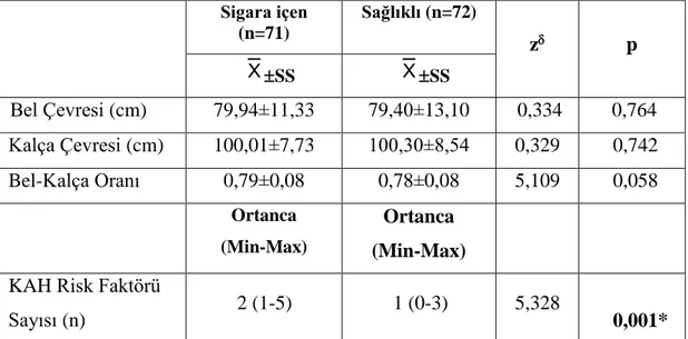 Tablo 4.6. Sigara İçen ve Sağlıklı Bireylerin Antropometrik Ölçümleri ve KAH Risk  Faktörü Sayılarının Karşılaştırılması 