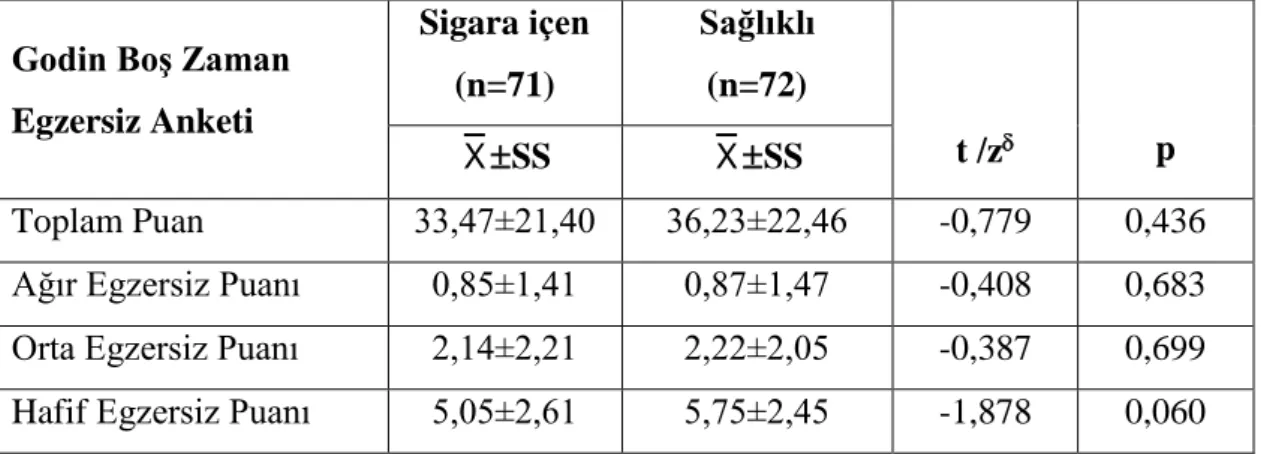 Tablo  4.7.  Sigara  İçen  ve  Sağlıklı  Bireylerin  Godin  Boş  Zaman  Egzersiz  Anketi  Sonuçlarının Karşılaştırılması 