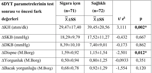 Tablo 4.9. Sigara İçen ve Sağlıklı Bireylerin 6DYT Değişkenlerinin Fark Değerlerinin  Karşılaştırılması 