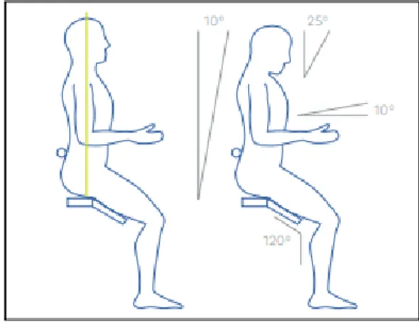 Şekil 2. 1. Diş hekimlerinin çalışma anındaki optimal çalışma açıları(79).  Hekimlerin öne eğilip kollarını yana kaldırarak uzun süre statik pozisyonda (4  saniyeden  fazla)  ara  vermeden  çalışmasından  dolayı  kan  dolaşımı  bozulur,  KİS  yapıları bask