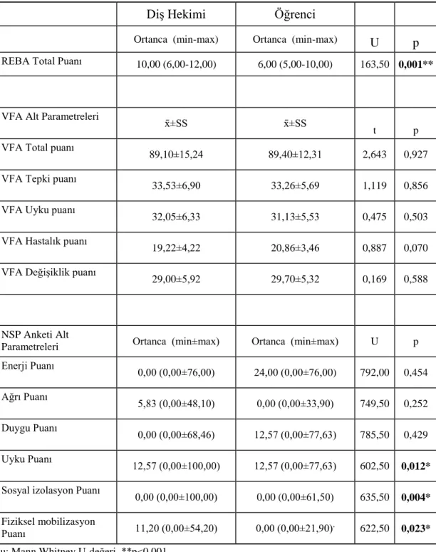 Tablo 4. 3. Diş hekimleri ve öğrencilerin REBA total puanları, VFA total puanı ve  VFA alt parametreleri ve NSP anketi alt parametreleri 