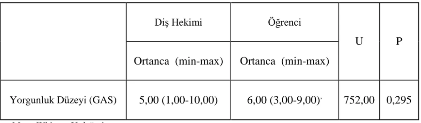 Tablo 4. 4. Diş hekimi ve öğrencilerin yorgunluk düzeyi 