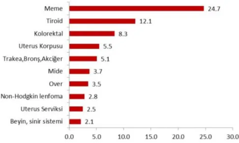 Şekil 2.4. Ülkemizde Tüm Yaş Gruplarında Kadınlarda En Sık Görülen 10 Kanserin 