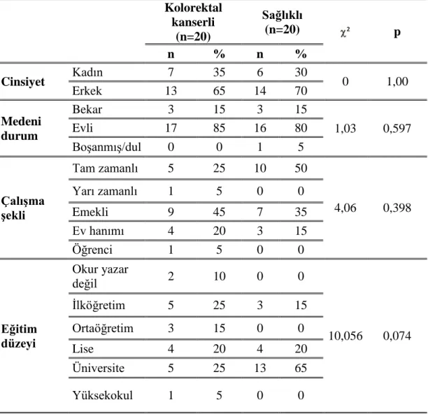 Tablo 4.3. Kolorektal kanserli ve sağlıklı bireylerin cinsiyet, medeni durum, çalışma 