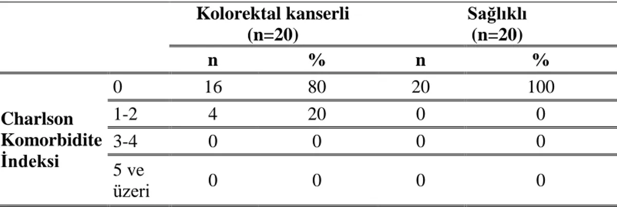 Tablo 4.4. Kolorektal kanserli ve sağlıklı bireylerin Charson Komorbidite İndeksi.  