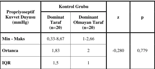 Tablo 4.10. Kontrol grubundaki bireylerin propriyoseptif kuvvet duyusu bulguları.  Propriyoseptif  Kuvvet Duyusu  (mmHg)  Kontrol Grubu Dominat  Taraf    (n=20)  Dominant  Olmayan Taraf        (n=20)  z  p  Min - Maks  0,33-8,67  1-2,66  Ortanca  1,83  2  