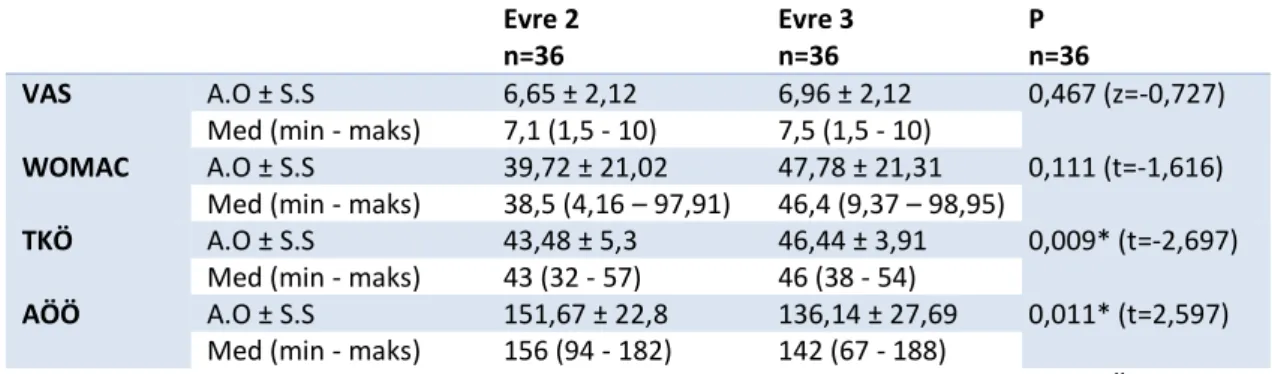 Tablo  4.2.  Radyolojik        Evre 2  n=36  Evre 3 n=36  P  n=36  VAS  A.O ± S.S  6,65 ± 2,12  6,96 ± 2,12  0,467 (z=-0,727) 