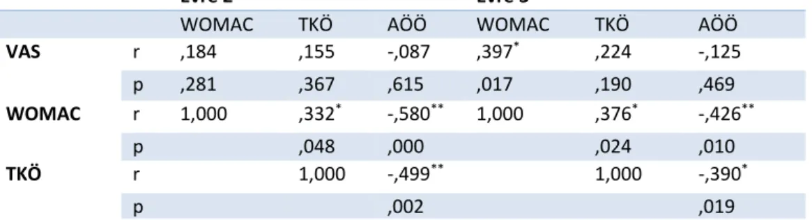 Tablo 4.8).  Tablo 4.8. 