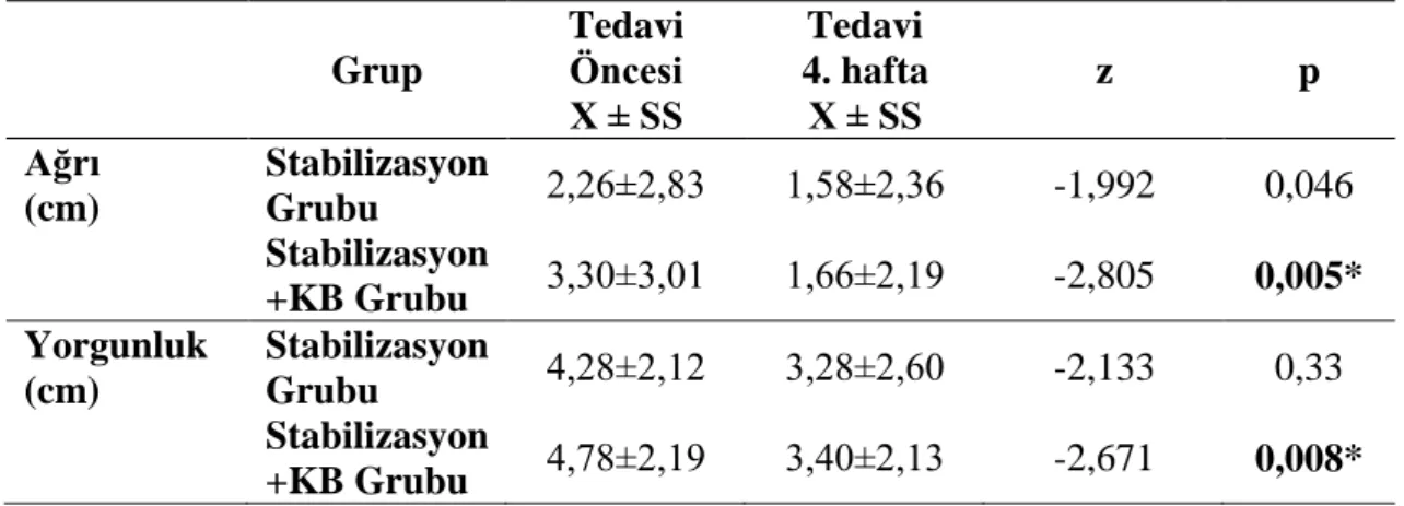 Tablo 4.3. Ağrı ve yorgunluk şiddeti sonuçlarının başlangıç ve 4. haftada 