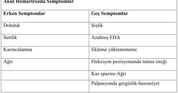 Tablo 2.3. Akut hemartrozda semptomlar (67).  Akut Hemartrozda Semptomlar 