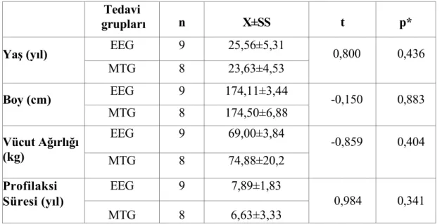 Tablo 4.3. Artropatili eklem dağılımlarının tedavi gruplarına göre karşılaştırılması.  Artropatili Eklem  EEG (n=9)      MTG (n=8) 