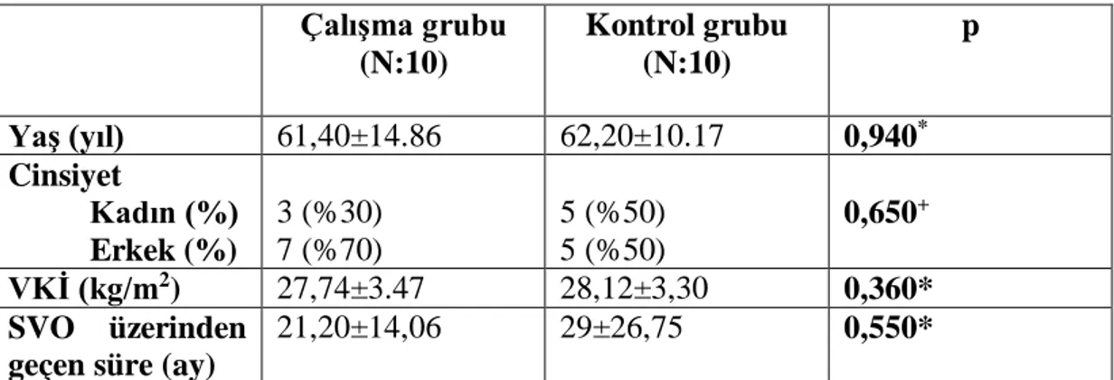 Tablo 4.1. Hastaların demografik özellikleri.  Çalışma grubu  (N:10)  Kontrol grubu (N:10)  p  Yaş (yıl)   61,40±14.86  62,20±10.17  0,940 *  Cinsiyet             Kadın (%)            Erkek (%)  3 (%30) 7 (%70)  5 (%50) 5 (%50)  0,650 +  VKİ (kg/m 2 )  27,