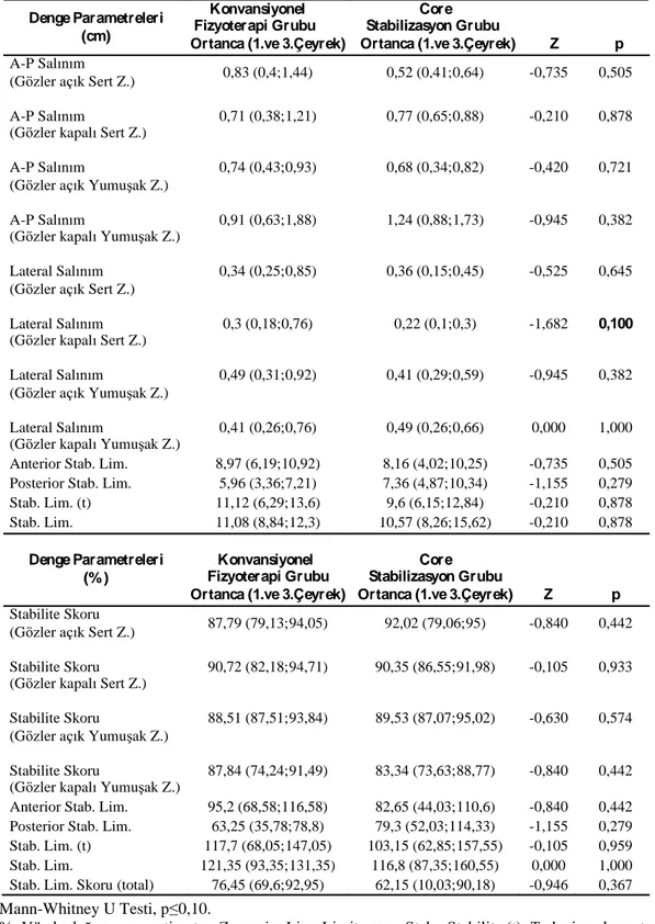 Tablo 4.9. Bireylerin tedavi öncesi denge parametrelerinin gruplara göre  karşılaştırılması