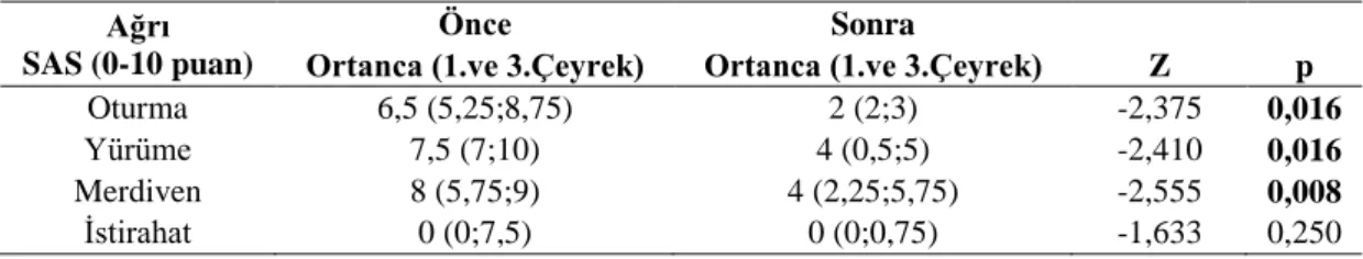 Tablo 4.15. Konvansiyonel Fizyoterapi Grubunda ağrı değerlerinin tedavi öncesi- öncesi-sonrası grup içi karşılaştırılması