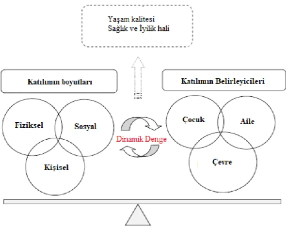 Şekil 2.9 ICF-CY’ye göre katılımın boyutları ve katılımı belirleyen faktörler  arasındaki ilişki (90) 