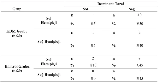 Tablo 4.3. Gruplar arası hemiplejik taraf-dominant taraf karşılaştırması  Dominant Taraf 