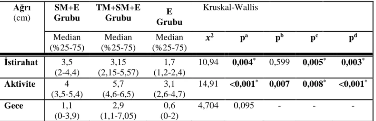 Tablo 4.4. Ağrı şiddeti değişimlerinin gruplar arası karşılaştırılması  Ağrı   (cm)  SM+E Grubu  TM+SM+E Grubu  Grubu E  Kruskal-Wallis  Median  (%25-75)  Median  (%25-75)  Median  (%25-75)   