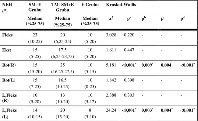 Tablo 4.7.  Normal eklem hareketi değişimlerinin gruplar arası karşılaştırılması  NEH  ( O )  SM+E  Grubu  TM+SM+E Grubu  E Grubu  Kruskal-Wallis  Median  (%25-75)  Median  (%25-75)  Median  (%25-75)  