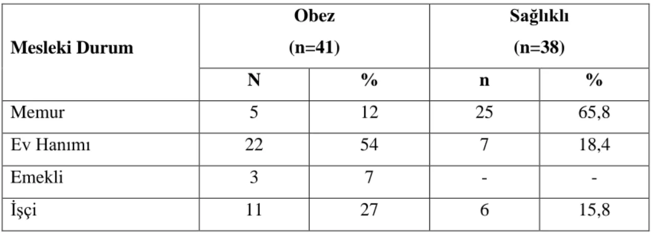 Tablo 4.2. Obez ve Sağlıklı Bireylerin Mesleki Durumlarının KarĢılaĢtırılması  Mesleki Durum  Obez  (n=41)  Sağlıklı (n=38)  N  %  n  %  Memur  5  12  25  65,8  Ev Hanımı  22  54  7  18,4  Emekli  3  7  -  -  ĠĢçi  11  27  6  15,8 