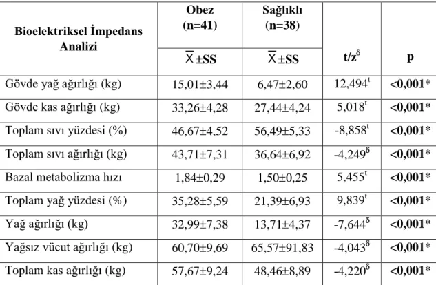 Tablo 4.6. Obez ve Sağlıklı Bireylerin Bioelektriksel Ġmpedans Analiz Sonuçlarının  KarĢılaĢtırılması    Bioelektriksel Ġmpedans  Analizi   Obez  (n=41)  Sağlıklı (n=38)  SS  SS  t/z  p 