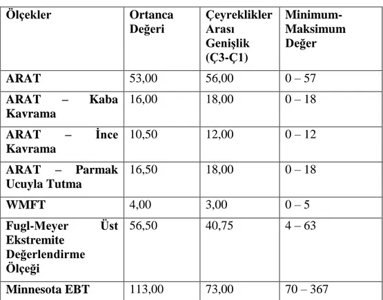 Tablo 4.3. Üst ekstremite değerlendirme ölçekleri ile ilgili bulgular.  Ölçekler  Ortanca  Değeri  Çeyreklikler Arası  Genişlik  (Ç3-Ç1)  Minimum-  Maksimum Değer  ARAT  53,00  56,00  0 – 57  ARAT  –  Kaba  Kavrama  16,00  18,00  0 – 18  ARAT  –  İnce  Kav