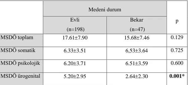 Tablo 4.5. Bireylerin medeni durumlarına göre MSDÖ puanlarının karşılaştırılması. 