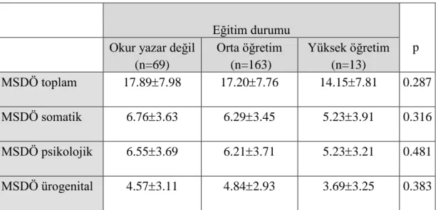 Tablo 4.8. Bireylerin eğitim durumlarına göre MSDÖ puanlarının karşılaştırılması. 