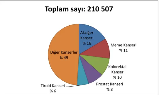 Şekil 2.1. Türkiye 2018 yılı yeni kanser vakalarının dağılımı(21) 