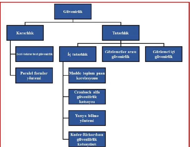 Tablo 2.4. Güvenirlik çeşitleri  (90-92) 