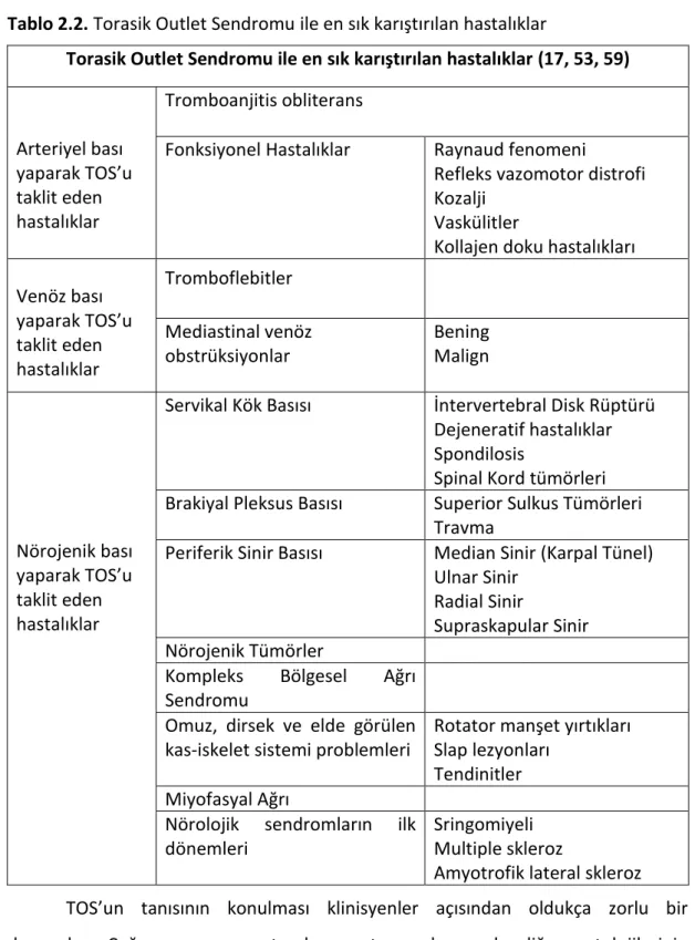 Tablo 2.2. Torasik Outlet Sendromu ile en sık karıştırılan hastalıklar 