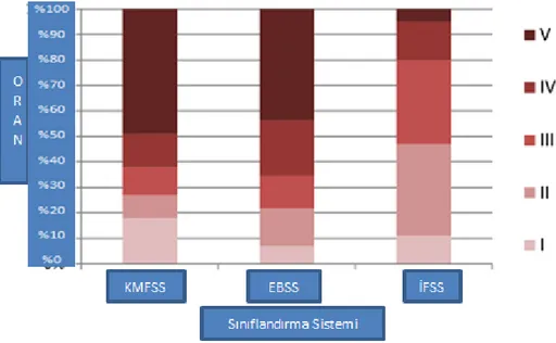 Şekil 2.2. Diskinetik bireylerde fonksiyonel seviyelerin sınıflandırma sistemlerine  göre (KMFSS, EBSS ve İFSS) dağılımı (İFSS: iletişim fonksiyonu  sınıflandırma sistemi; KMFSS: Kaba motor fonksiyon sınıflandırma  sistemi; EBSS: El Becerileri sınıflandırm