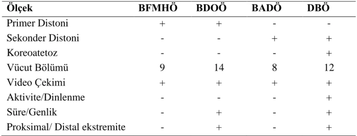 Tablo 2.1. Burke-Fahn-marsden hareket ölçeği (BFMHÖ), birleştirilmiş distoni oran  ölçeği (BDOÖ), barry-albright distoni ölçeği (BADÖ) ve diskinezi  bozukluk ölçeği (DBÖ)’nin karşılaştırılması  