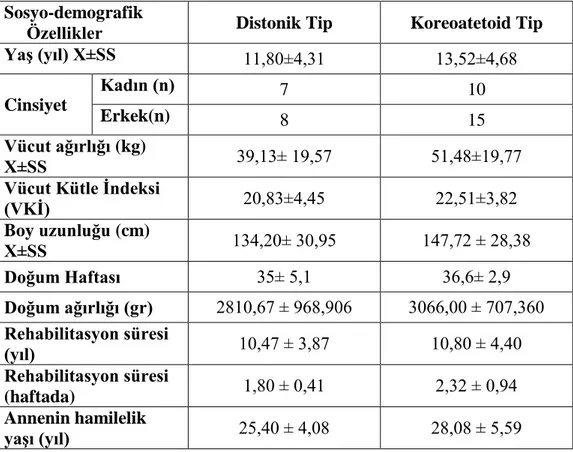 Tablo 4.1. Bireylerin sosyo- demografik özellikleri  Sosyo-demografik 