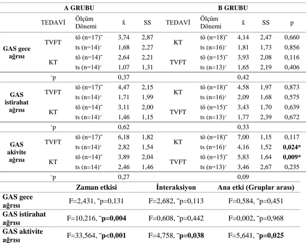 Tablo 4.4. Grup içi ve gruplar arası tedavi öncesi ve sonrası GAS sonuçları ile 