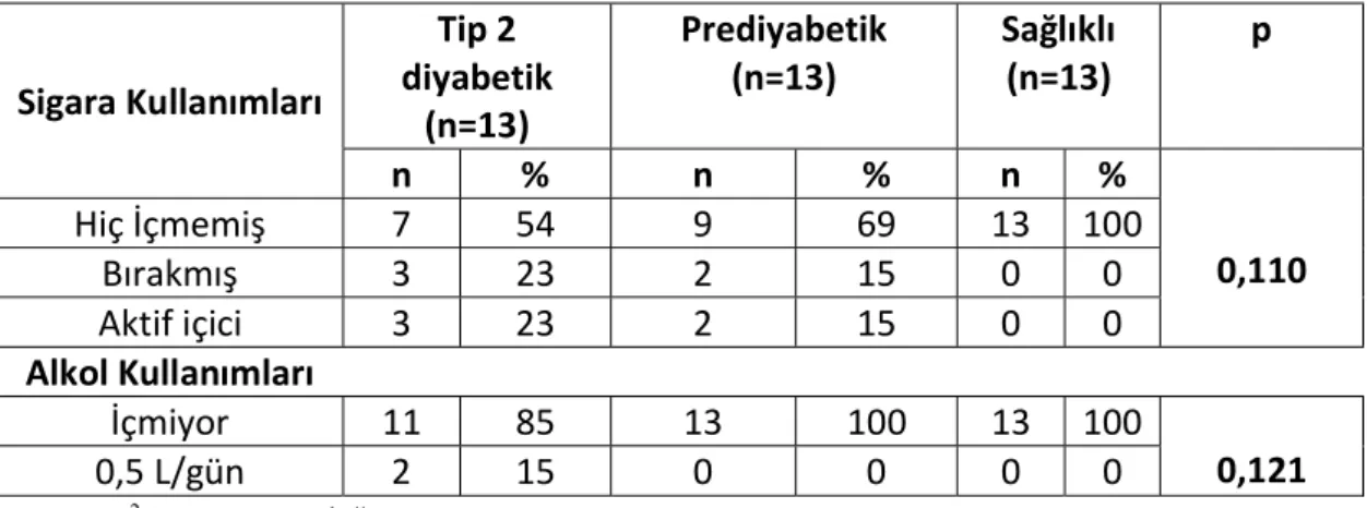 Tablo 4.5. Bireylerin alkol ve sigara tüketimi. 
