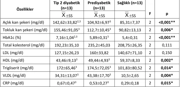 Tablo 4.8. Diyabetik, prediyabetik ve sağlıklı bireylerin laboratuvar bulguları. 