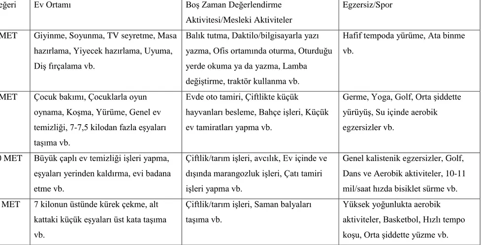 Tablo 2.2. Fiziksel Aktivite Tipleri ve MET Karşılıkları (51)