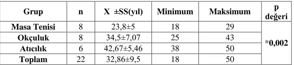 Tablo 4.1. Gruplara göre yaş ortalaması değerleri 