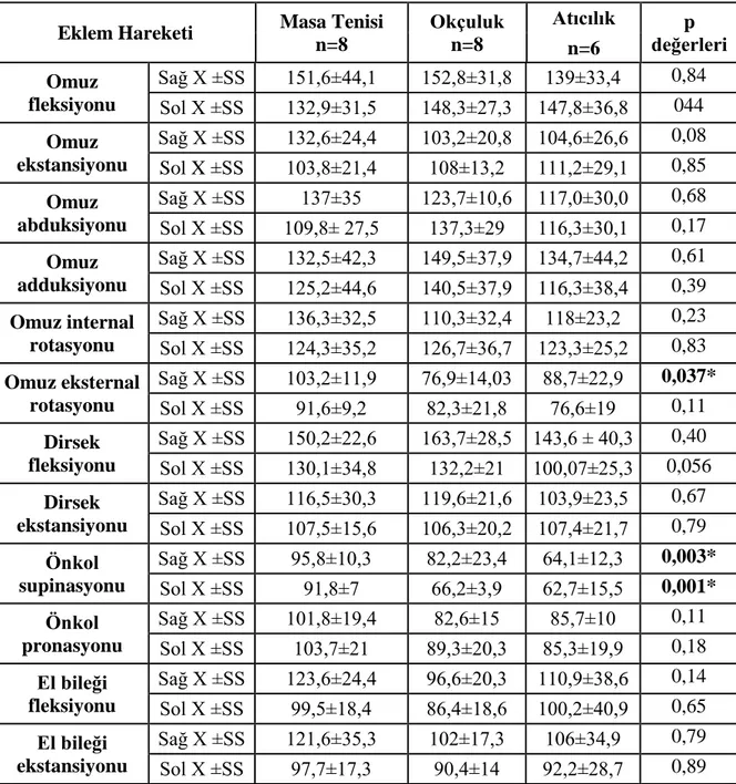 Tablo 4.2. Gruplara göre kas kuvvetleri ortalamaları (Newton)   Eklem Hareketi  Masa Tenisi  