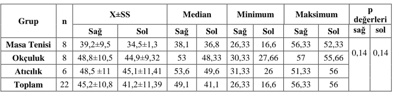 Tablo 4.4. Gruplara göre kavrama kuvveti değerleri (kg/f) 