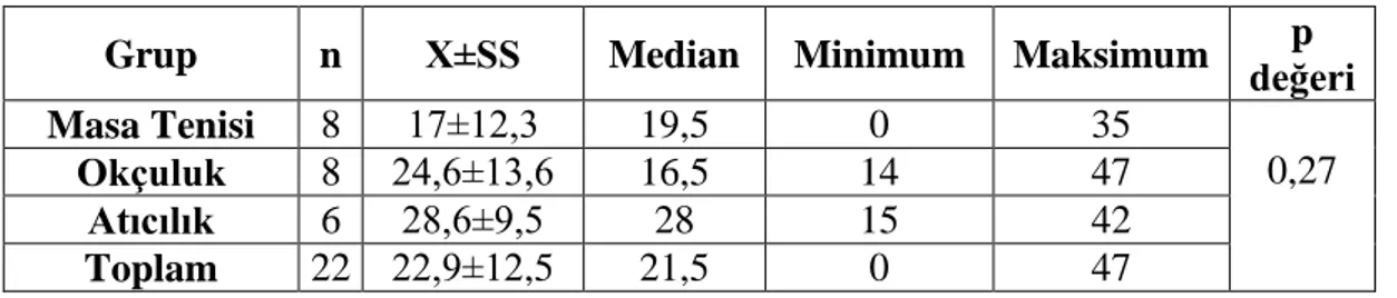 Tablo 4.9. Gruplar arasındaki bilişsel durum ölçeğine ait ortalama puan değerleri 