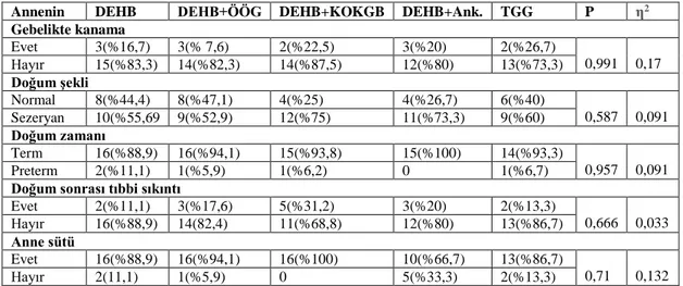 Tablo 4.2. (Devam) Grupların sosyodemografik özelliklerinin karşılaştırılması  Annenin  DEHB  DEHB+ÖÖG  DEHB+KOKGB  DEHB+Ank