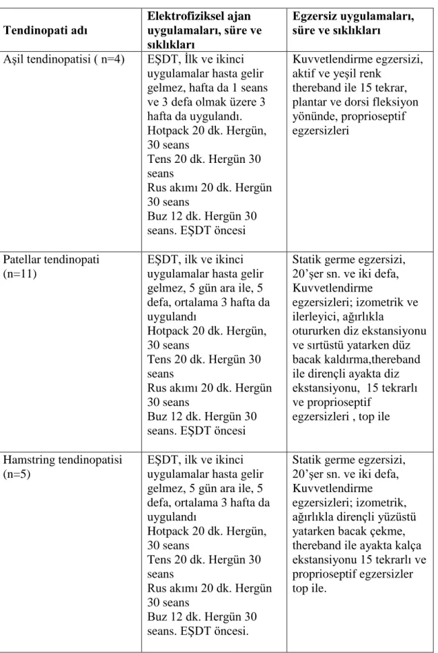 Tablo 3.1. Çalışmada EŞDT dışında uygulanan standart tedaviler, uygulama sıklığı  ve süreleri  Tendinopati adı   Elektrofiziksel ajan  uygulamaları, süre ve  sıklıkları  Egzersiz uygulamaları, süre ve sıklıkları   Aşil tendinopatisi ( n=4)  EŞDT, İlk ve ik